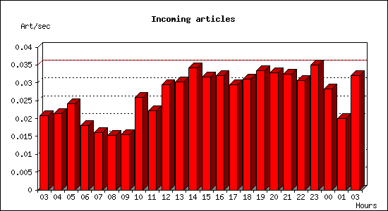 Incoming articles