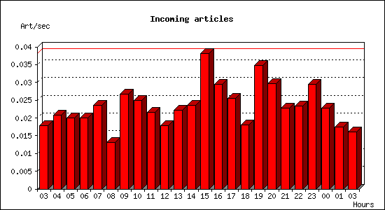 Incoming articles