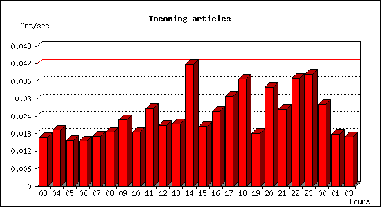 Incoming articles