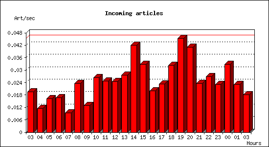 Incoming articles