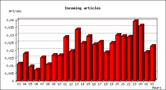 Incoming articles