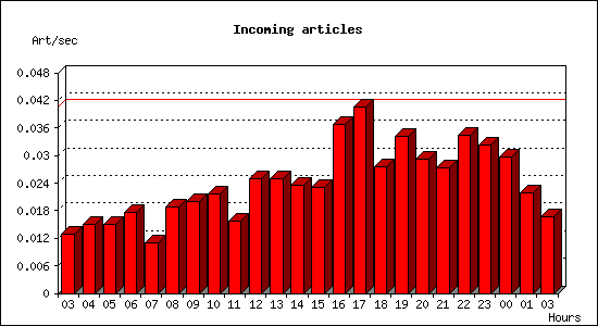 Incoming articles