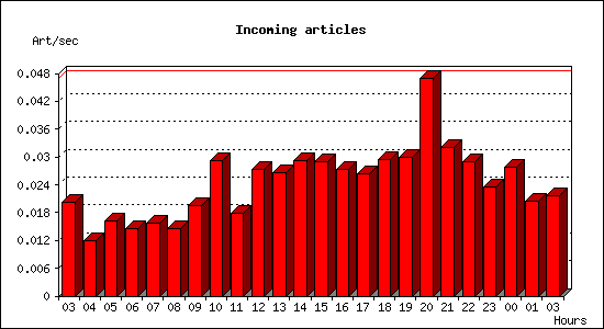 Incoming articles