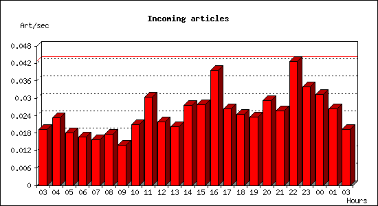 Incoming articles