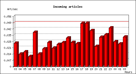 Incoming articles