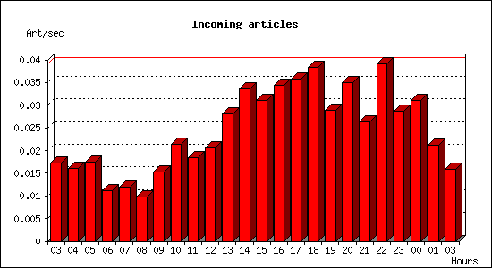 Incoming articles