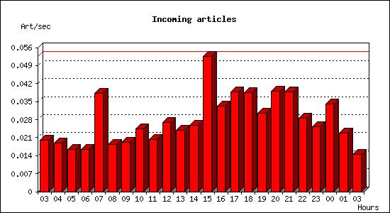 Incoming articles