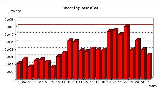 Incoming articles