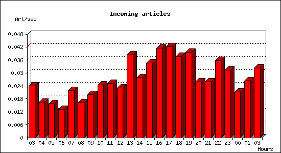 Incoming articles