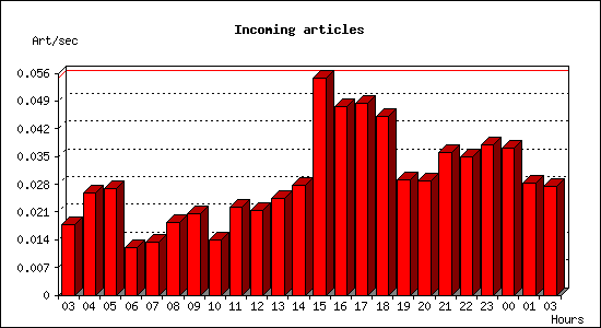 Incoming articles