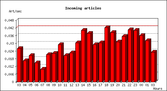 Incoming articles