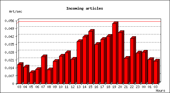 Incoming articles