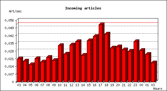 Incoming articles