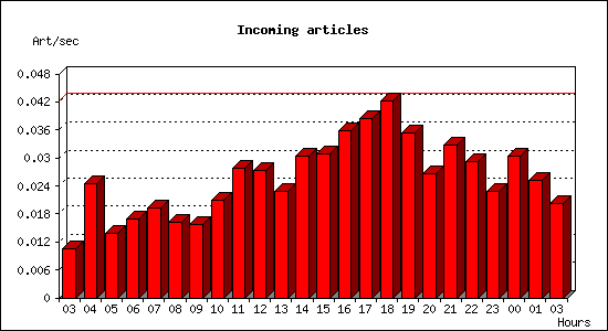 Incoming articles