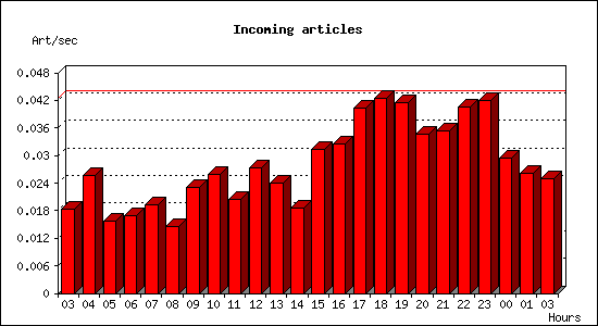 Incoming articles