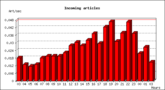 Incoming articles