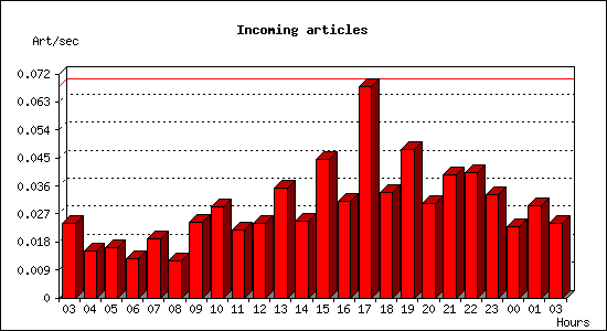 Incoming articles