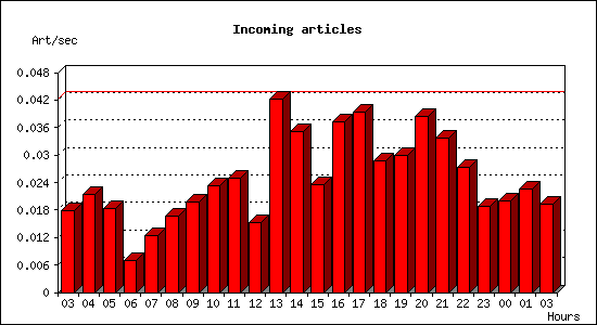 Incoming articles