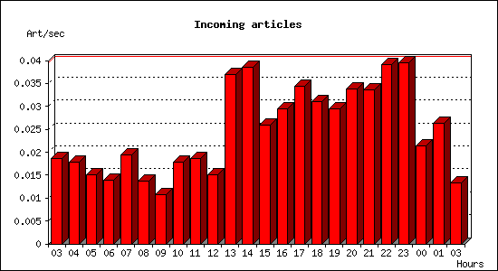 Incoming articles