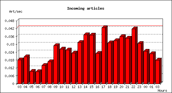 Incoming articles