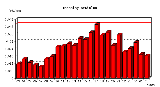 Incoming articles