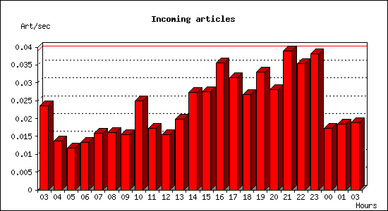 Incoming articles