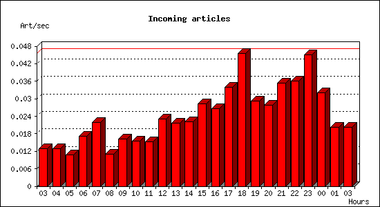 Incoming articles