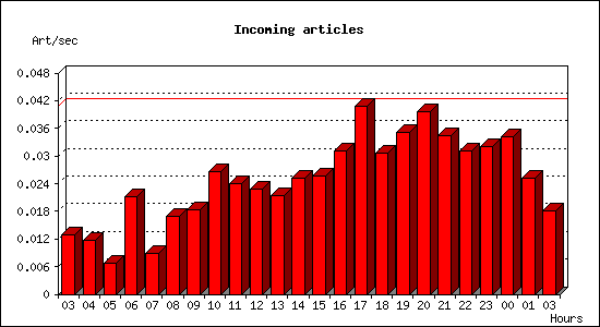 Incoming articles