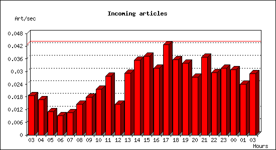 Incoming articles