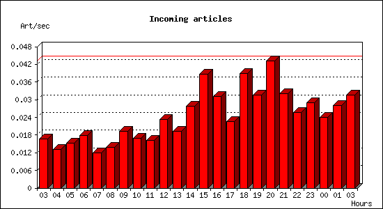 Incoming articles