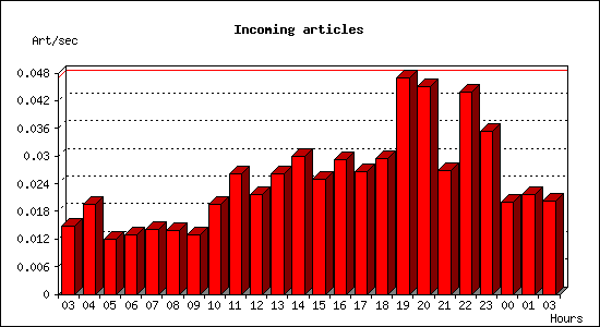 Incoming articles