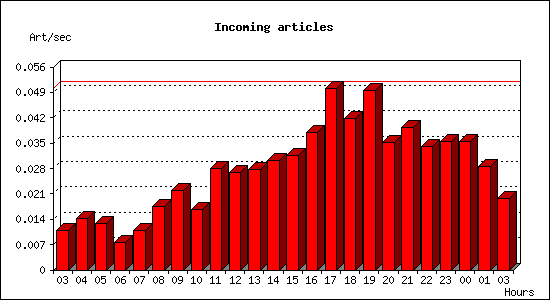 Incoming articles