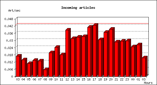 Incoming articles