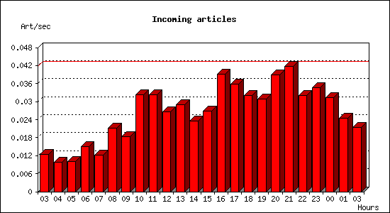 Incoming articles