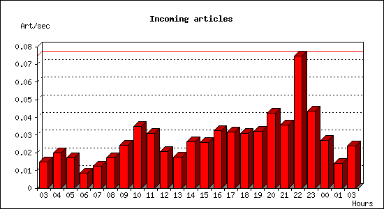 Incoming articles