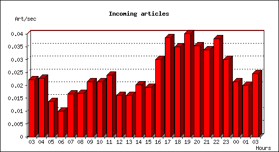 Incoming articles