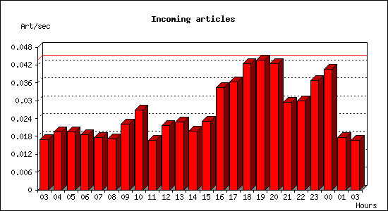 Incoming articles