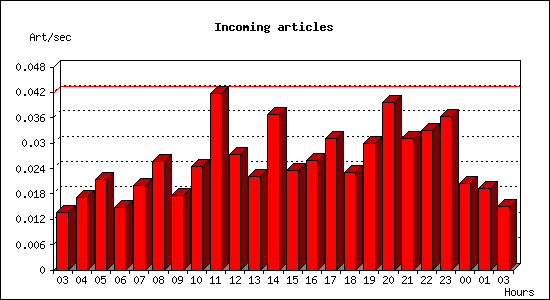 Incoming articles