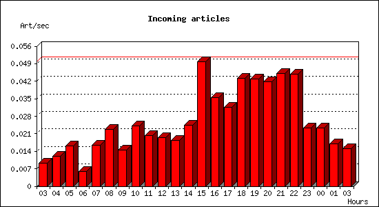 Incoming articles