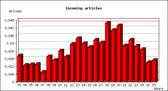 Incoming articles