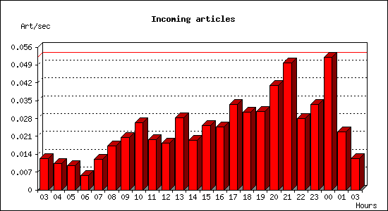 Incoming articles