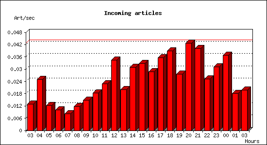 Incoming articles