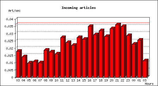 Incoming articles