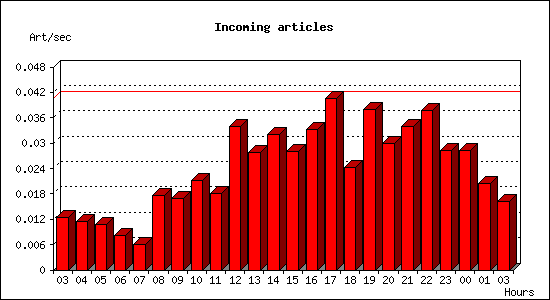 Incoming articles