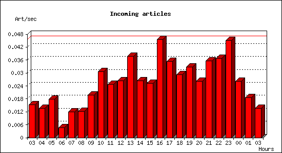 Incoming articles