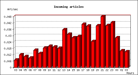 Incoming articles