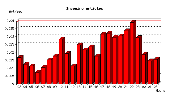 Incoming articles