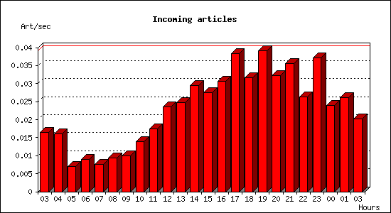 Incoming articles