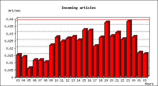 Incoming articles