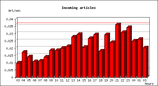 Incoming articles